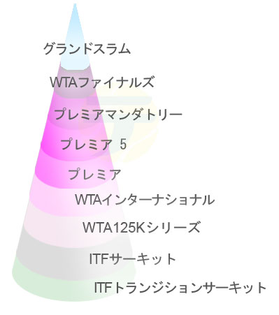 wta-categories
