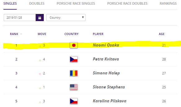 女子テニス世界ランキング1位の歴代選手一覧